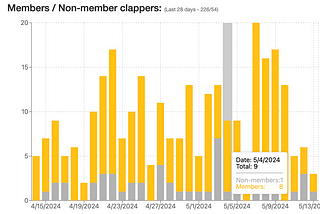 New features for Medium Writers: charts are available now.