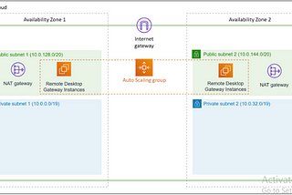 Deploying Microsoft Active Directory in AWS as a Managed Service