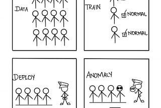 Control Charts For Anomaly Detection