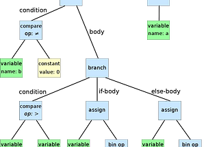 What is an Abstract Syntax Tree in Programming?