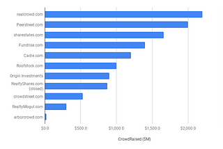 Lessons from the closing of Realty Shares. Can Investing Crowdfunding really really scale?