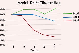 Taming the Tides of Drift in Machine Learning