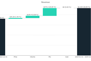 How to do the Price-Volume-Mix waterfall right