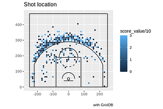 Analyzing NBA Play-by-Play Data using R and GridDB | GridDB: Open Source Time Series Database for…