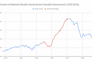 How Sweden built up its public wealth: socialization in Sweden