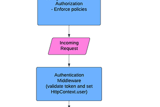 Step-by-Step Guide to the Internal Workflow of JWT Tokens in .NET