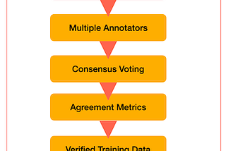 How Content Moderation AI Is Really Built: A Hands-On Guide to Data Annotation and Consensus…