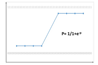 Logistic Regression