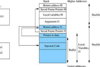 [EN] Buffer Overflow Prep — OVERFLOW2 Walkthrough