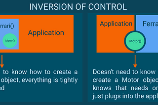 Understanding: Inversion Of Control (IoC)