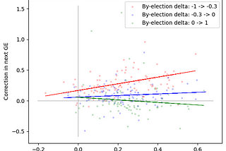 The Shy Tory and By-Election Feinting