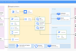 Diagram of how the GCP architecture could look.