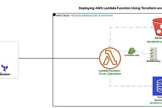 Deploying AWS Lambda Function Using Terraform and Python