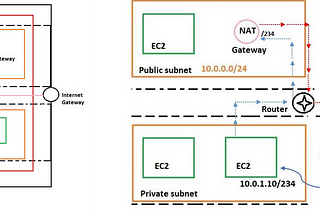 AWS: Virtual Private Cloud and Load Balancer