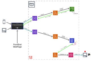 Project Based Article on AWS Use-case