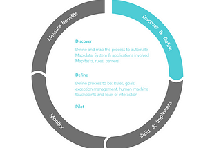 RPA UX design Roadmap