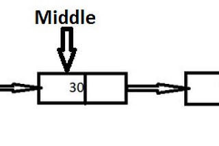 Finding middle element in a linked list