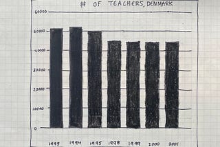 For my chart I choose data from Denmark.