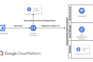 GCP — Schedule Queries in Cloud SQL Using Cloud Scheduler