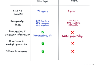 Why token prices drop