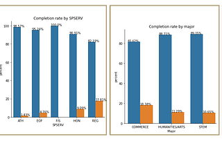 Data Analysis and Classification of Student Completion