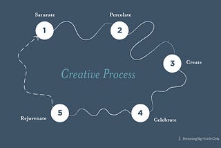How to have interesting conversations using the process of creativity