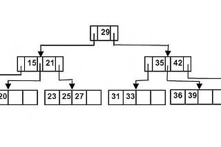 B-tree. Short introduction