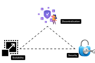 The Blockchain Trilemma: Decentralization, Scalability and Security