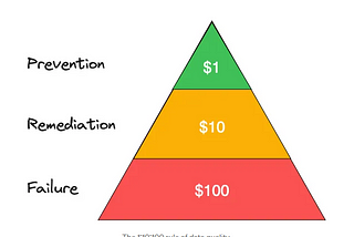 Simple Data Quality guidelines