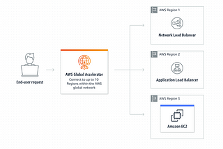 AWS Advanced Networking Speciality 1.3