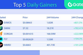 🔥 $SAKAI is On Gate.io Top5 Daily Gainers — January 27