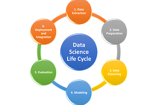 Taking the First Step: Understanding the 6 Stages of the Data Science Life Cycle