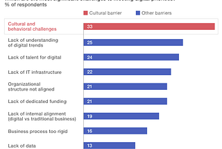 Is Your Culture Silently Killing Your Digital Efforts?