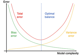 Bias-Variance Trade-off