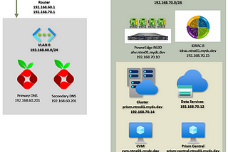 Installing Nutanix Community Edition 2.0 on Bare Metal — Single Node Cluster