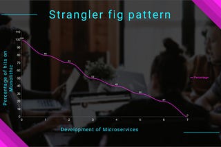 Microservices : Design patterns