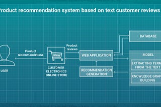 Product recommendation system based on text customer reviews