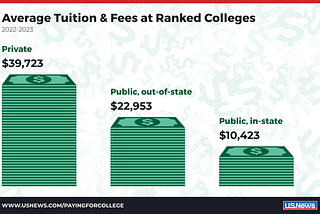 Average College Tuition in 2022–2023
