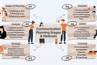 Communication planning stages and methods