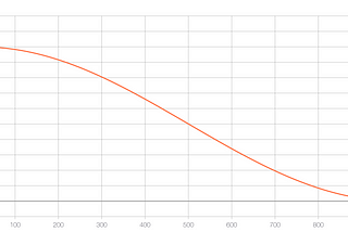 Cosine Learning rate decay