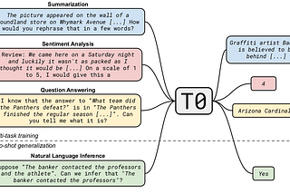 Zero-Shot Text Generalization with T0: Revolutionizing Natural Language Processing