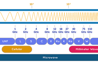 Understanding 5G mmWave and Sub-6GHz