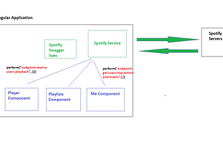 How to generate an Operation ID driven client (Service) from Open API 3.0 Specification)?