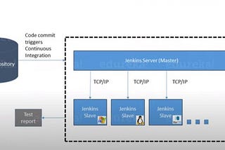 Jenkins and it s Architecture.