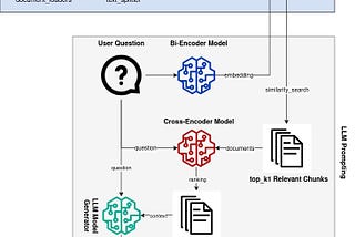 An image of an advanced RAG pipeline with two-step retrieval. First, a bi-encoder is used to find similar embedding vectors. Then, a cross-encoder model is used to narrow these candidates down to the top k most relevant documents.