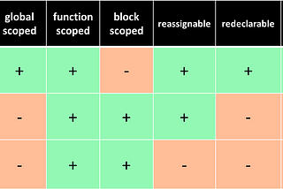 Var, Let and Const in JavaScript