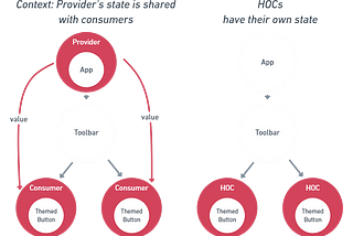 Which ReactJS Higher Order Component(HOC) Would You Vote For And Which Went Out Of Line