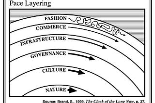 Pace Layers Illustration, Stewart Brand