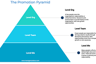 The Three Levels of the Promotion Pyramid