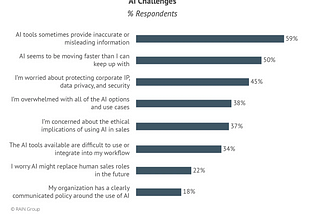 RAIN Group Releases New Survey Data on AI in the Sales Process